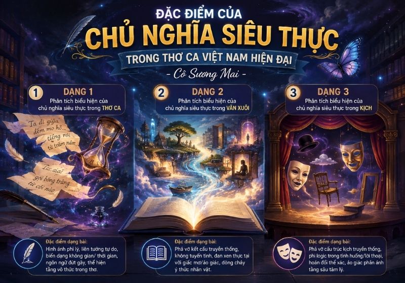 Sơ đồ biểu tượng các dạng bài tập phân tích chủ nghĩa siêu thực trong Thơ ca, Văn xuôi và Kịch nghệ
